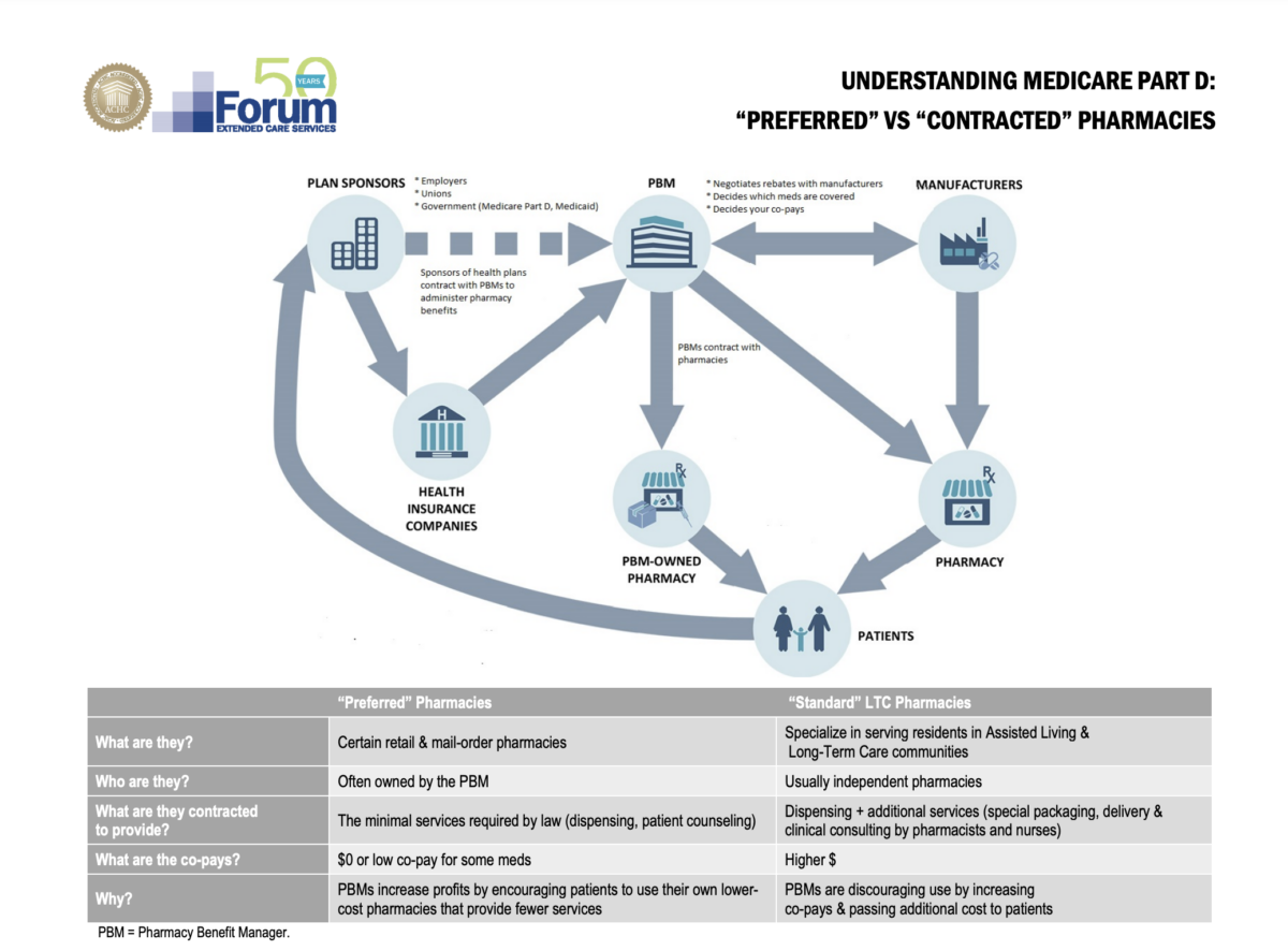 Medicare Part D Preferred vs Contracted Pharmacies Explained